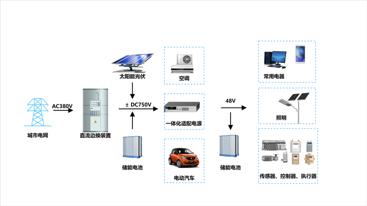解决方案